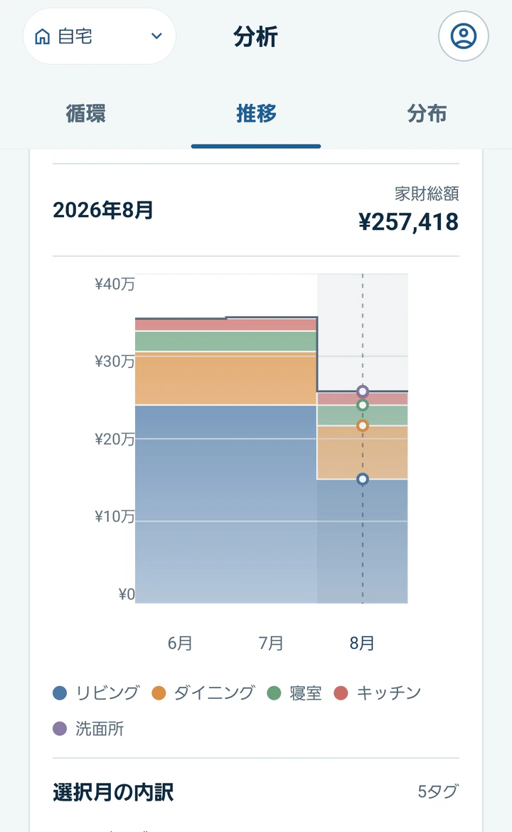 家財総額と場所ごとの内訳を月別に確認できるMonogooの分析画面